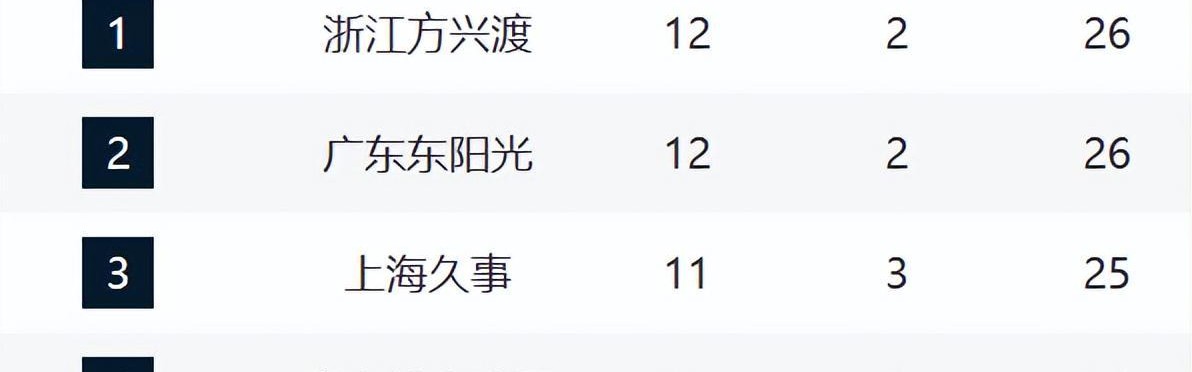 开云-CBA最新排名！浙江山东强势崛起，山西辽宁持续下滑，同曦走远了